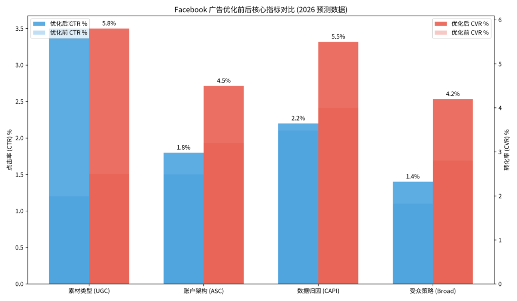 Facebook广告优化前后核心指标对比(2026预测数据)