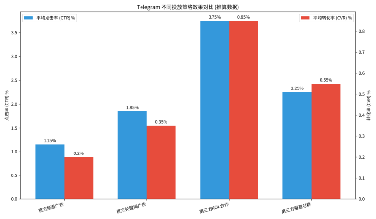 telegram广告推算数据模型